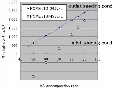 Fig. 2  VS decomposition rate and M-Alkalinity of different POME at HRT 8 days. 