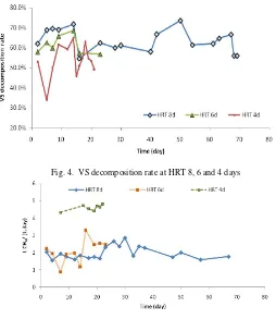 Fig. 4.  VS decomposition rate at HRT 8, 6 and 4 days 