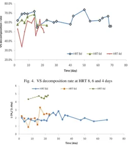 Fig. 4.  VS decomposition rate at HRT 8, 6 and 4 days 