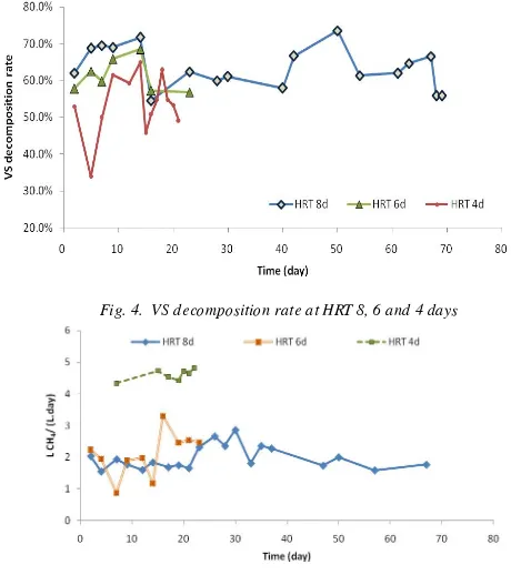 Fig. 6. Trendline between VS decomposition rate  and HRT 