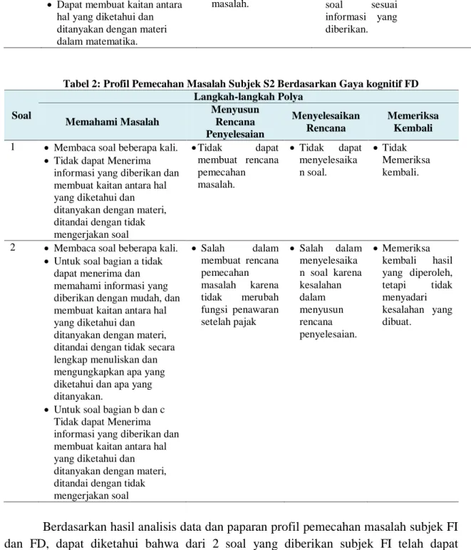 Tabel 2: Profil Pemecahan Masalah Subjek S2 Berdasarkan Gaya kognitif FD 