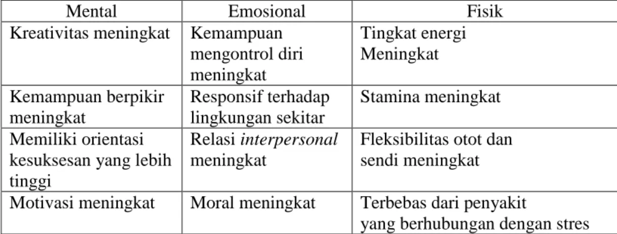 Tabel 2.1  Efek Positif dari Stres 
