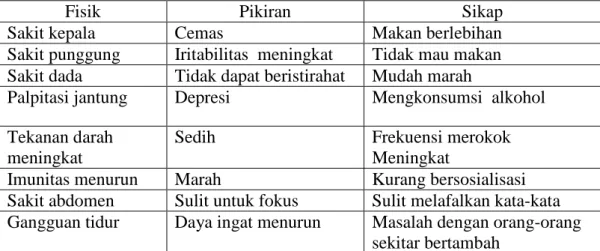 Tabel 2.2  Efek Negatif dari Stres 
