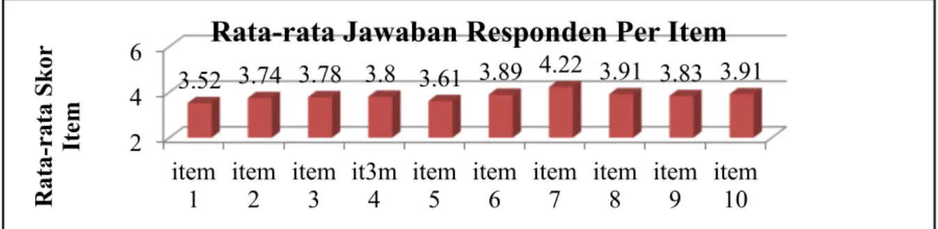 Grafik 1 - Rata-rata Jawaban Responden Per Item Variabel Motivasi Kerja  Sumber: Hasil Pengolahan Data 