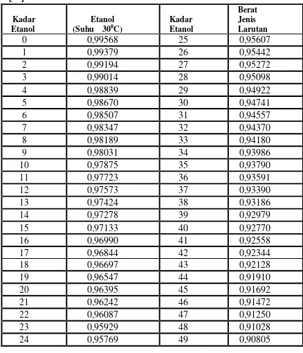 Tabel 2. Konversi Berat Jenis – Kadar Etanol 