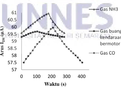 Gambar 6. Grafik waktu terhadap   arus IDS untuk gas NH3,  emisi gas buang kendaraan 