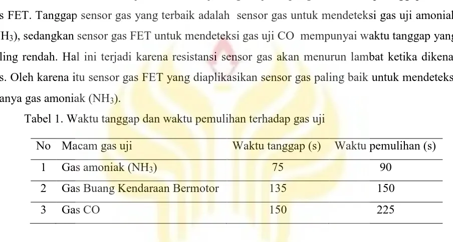Tabel 1. Waktu tanggap dan waktu pemulihan terhadap gas uji 