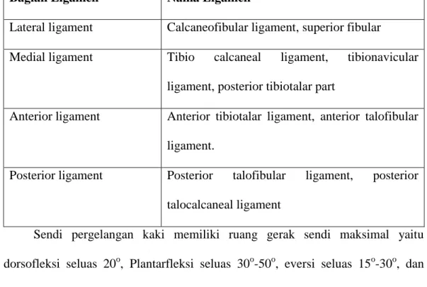 Tabel 2. Ligamen-ligamen pada pergelangan kaki. 