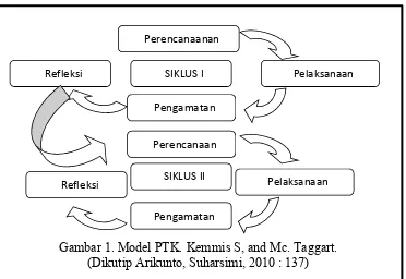 Gambar 1. Model PTK. Kemmis S, and Mc. Taggart. 