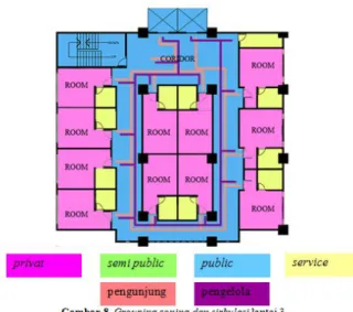 Gambar 5. Grouping zoning dan sirkulasi basement
