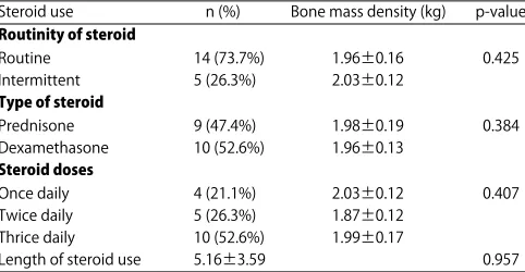 Table 4: Association between steroid use and bone mass density