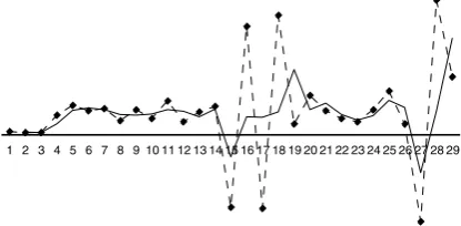 Fig. 2. Distribution of Z score for babies’ weight, length, andhead circumference (HC) at initial (int) and last day (last) 30measurement.