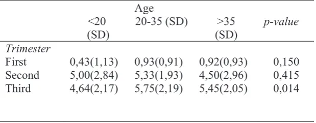 Table 2 showed relations of age and maternal weight gain each trimester. As results, 