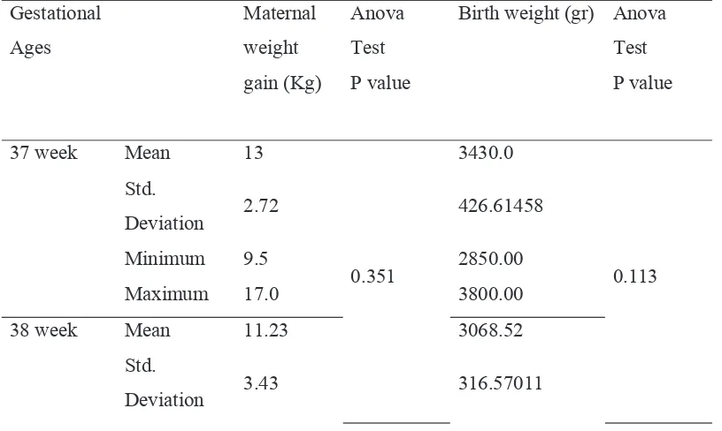 Table 4 Average of total maternal weight gain and baby birth weight according to gestational age 