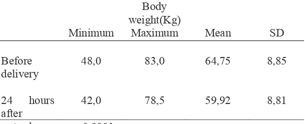 Table 6 Maternal weight before and 24 hours after delivery  