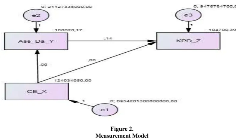 Table 7. Regression Weights: (Group Number 1 - Default Model) 