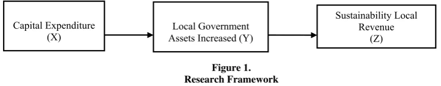 Figure 1. Research Framework 