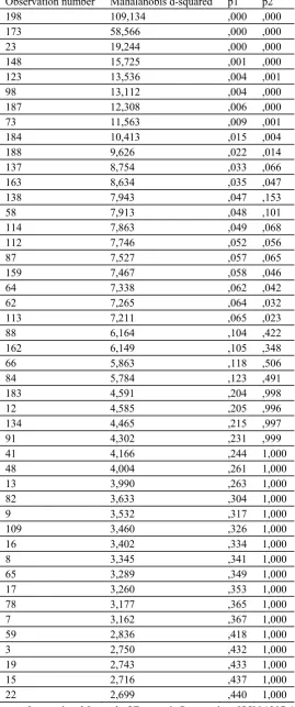 Table 4.Observations Farthest from the Centroid (Group Number 1) 