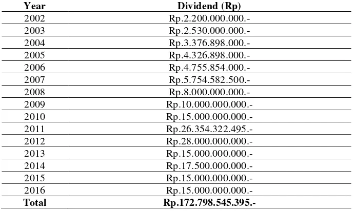 Table 10. Shareholding of the Provincial Government of North Sumatera till 2016 
