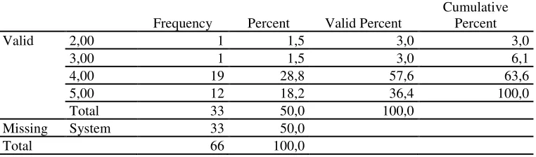 Table 8. The Descriptive Frequency of the Fifth Question q5. 