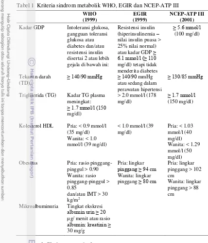 Tabel 1  Kriteria sindrom metabolik WHO, EGIR dan NCEP-ATP III 
