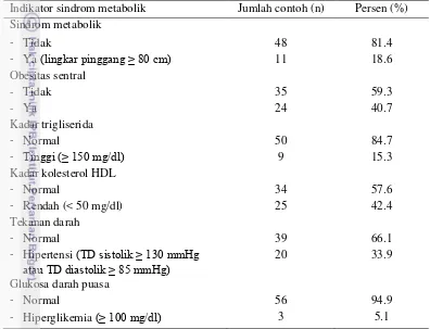 Tabel 9  Sebaran contoh berdasarkan kejadian indikator sindrom metabolik 