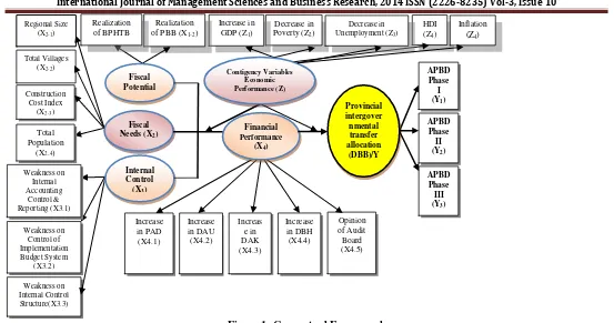 Figure 1. Conceptual Framework 