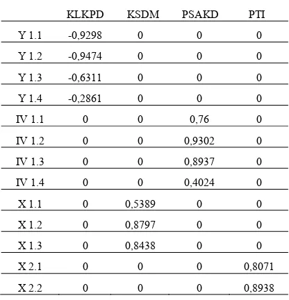 Table 1. Table of Loading Factor Outer Loadings 