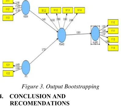 Figure 3. Output Bootstrapping 