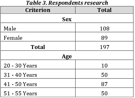 Table 3. Respondents research 