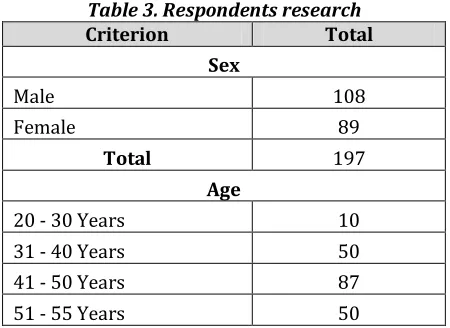 Table 3. Respondents research 