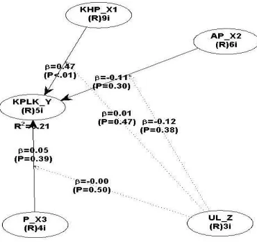 Figure 2. Full model of research 
