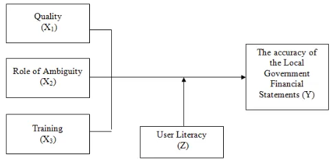 Figure 1. Conceptual framework 