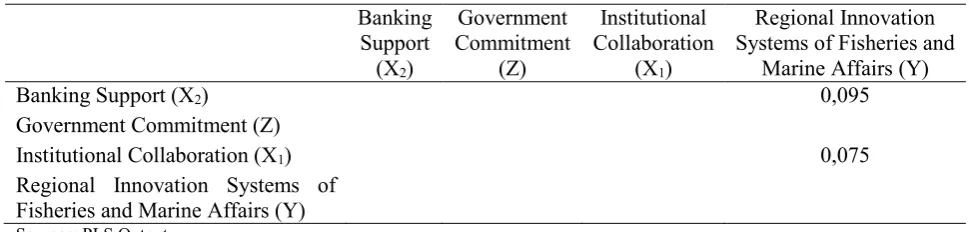 Table 2. Path Coefficients 