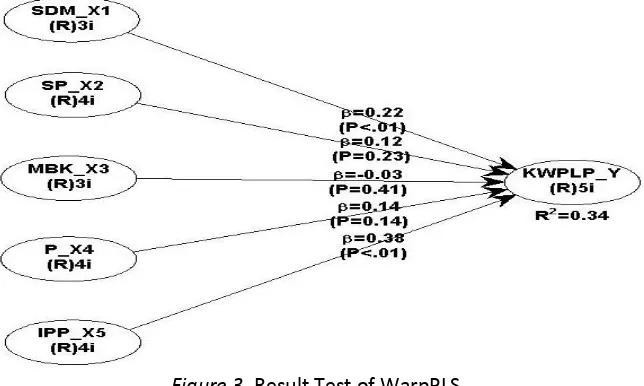 figure:   Figure 3. Result Test of WarpPLS 