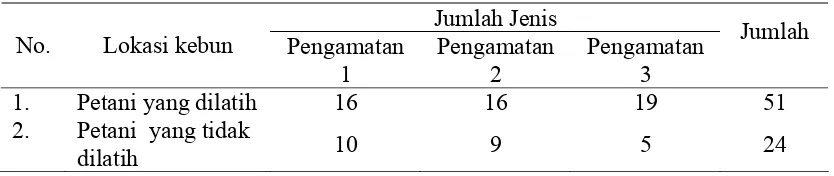 Tabel 5.1. Jumlah Jenis Arthropoda Tanah pada Pertanaman Jeruk  