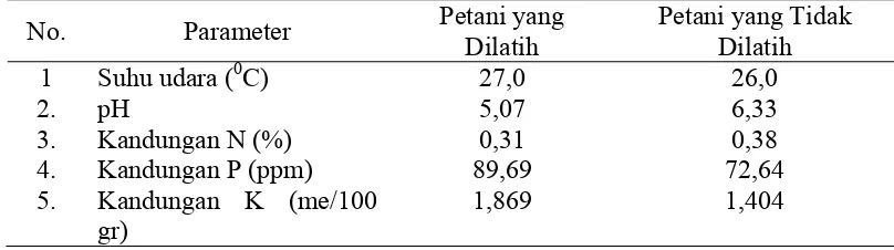 Tabel 5.5. Faktor Fisik dan Kimia Tanah 