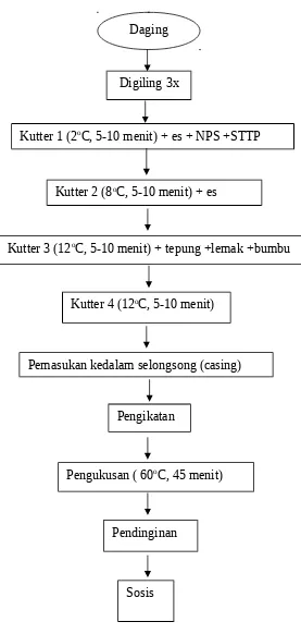 Gambar 1 Diagram alir proses pembuatan sosis  ( Lilis, 1997)
