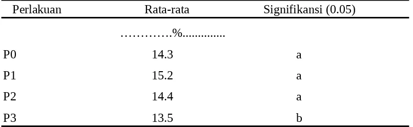 Tabel 2.  Hasil Uji Tukey Kadar Protein Sosis Sapi dengan Berbagai