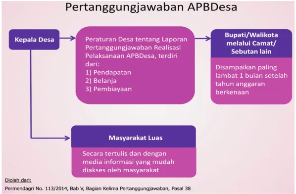 Gambar 2.5. Pertanggungjawaban APBDes  