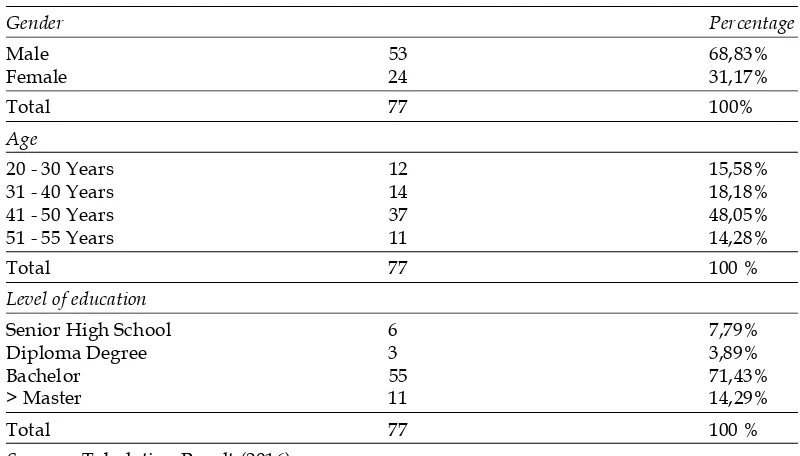 Table 4Descriptive Frequency