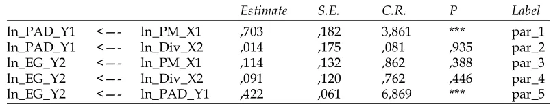 Tabel 7Regression Weights: (Group number 1 - Default model)