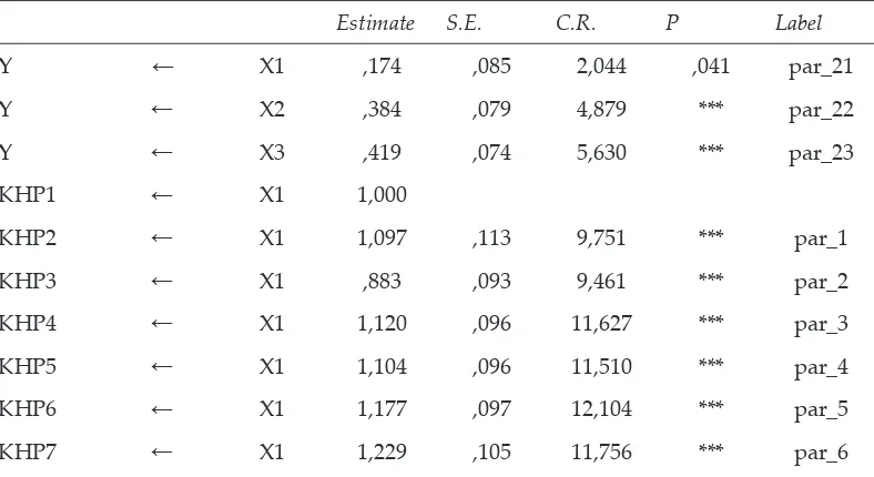 Table 7 Regression Weights: (Group number 1 - Default model)