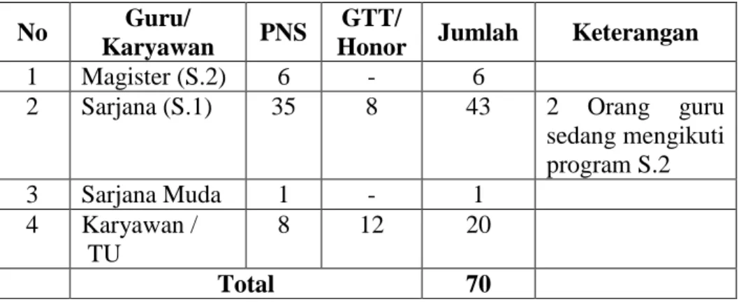 Tabel 4.1. Data Guru dan Karyawan MAN 2 Model Banjarmasin  No  Guru/ 