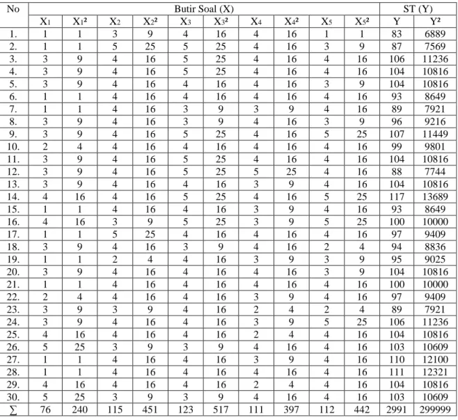 Tabel 4.6. Perhitungan Uji Reliabilitas Butir Soal 1 s/d 5