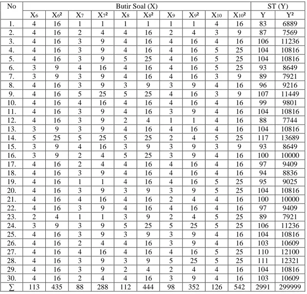 Tabel 4.7. Perhitungan Uji Reliabilitas Butir Soal 6 s/d 10 