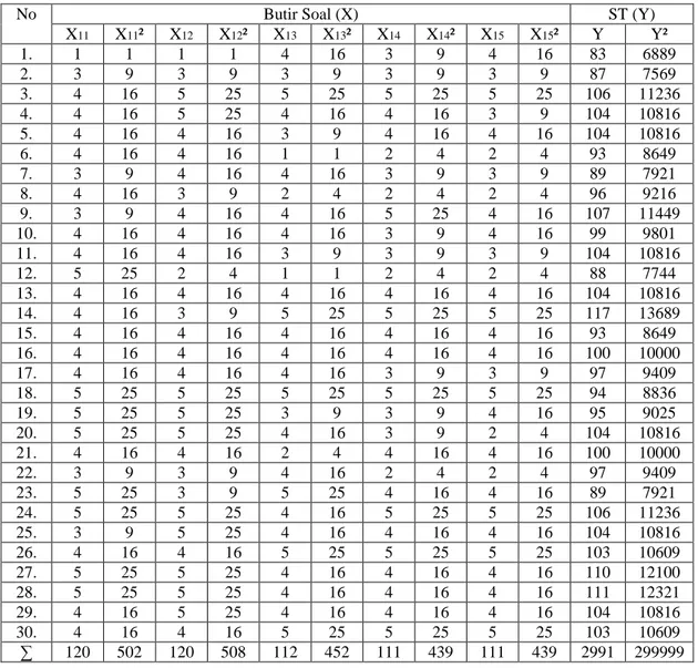 Tabel 4.8. Perhitungan Uji Reliabilitas Butir Soal 11 s/d 15 
