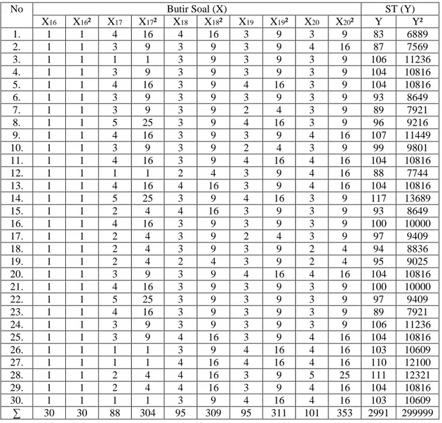 Tabel 4.9 Perhitungan Uji Reliabilitas Butir Soal 16 s/d 20 