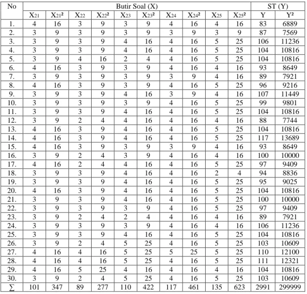 Tabel 4.10. Perhitungan Uji Reliabilitas Butir Soal 21 s/d 25 