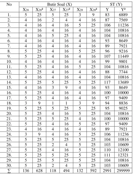Tabel 4.11. Perhitungan Uji Reliabilitas Butir Soal 26 s/d 28 